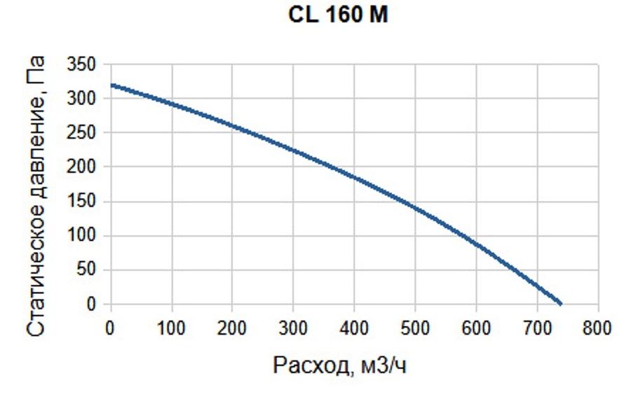 Вентилятор SUPERVENT CL 160 M - фото 3