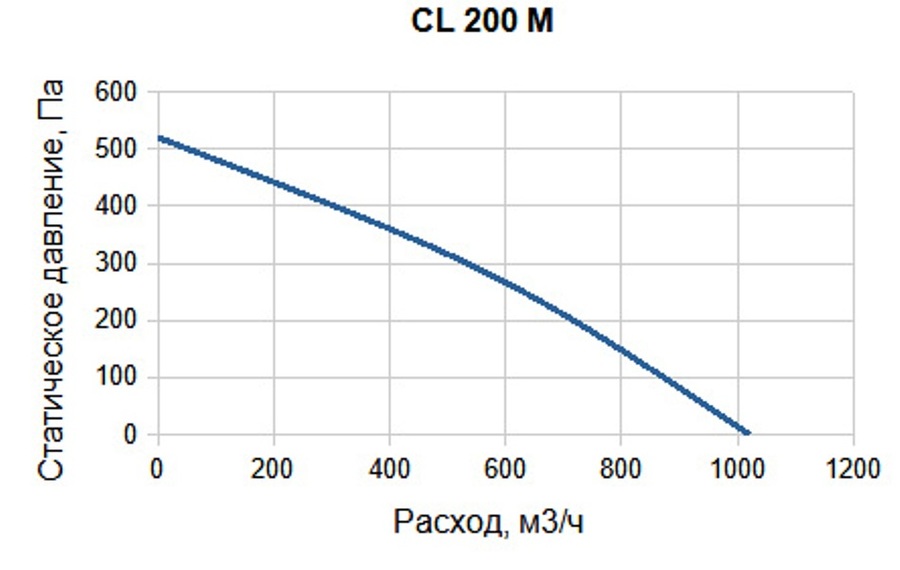 Вентилятор SUPERVENT CL 200 M - фото 3