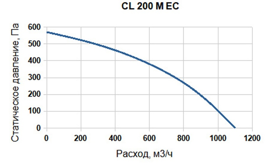 Вентилятор SUPERVENT CL 200 M EC - фото 4