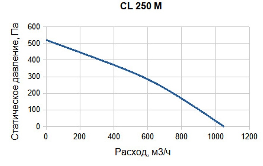 Вентилятор SUPERVENT CL 250 M - фото 3