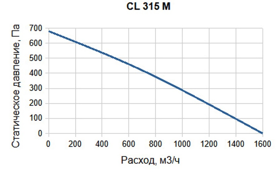 Вентилятор SUPERVENT CL 315 M - фото 3