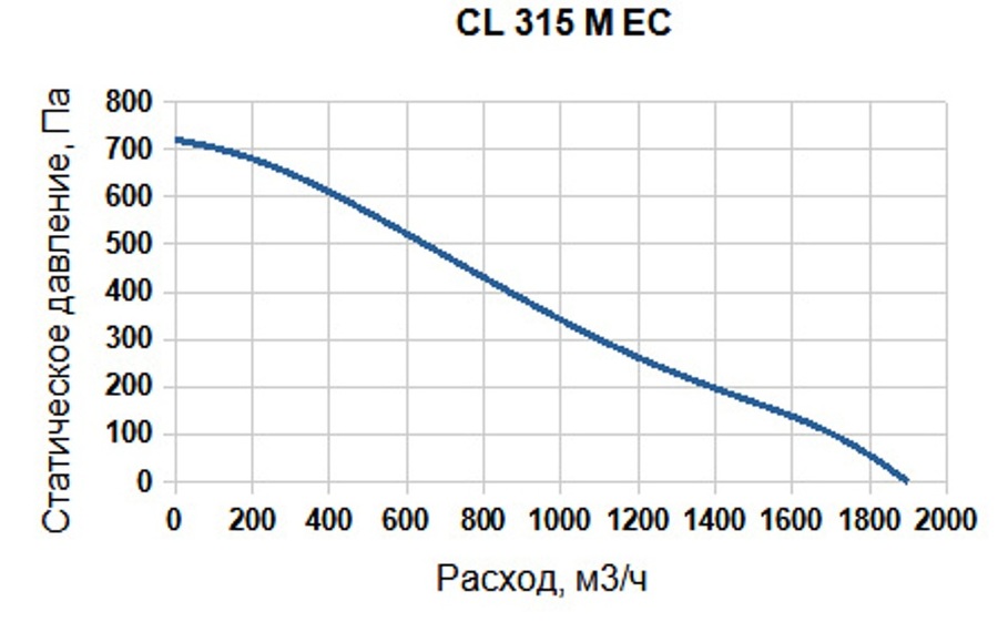 Вентилятор SUPERVENT CL 315 M EC