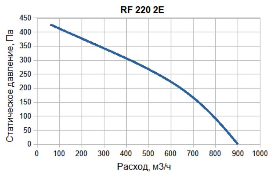 Вентилятор SUPERVENT RF 220 2E - фото 3