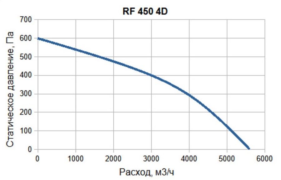 Вентилятор SUPERVENT RF 450 4D - фото 3