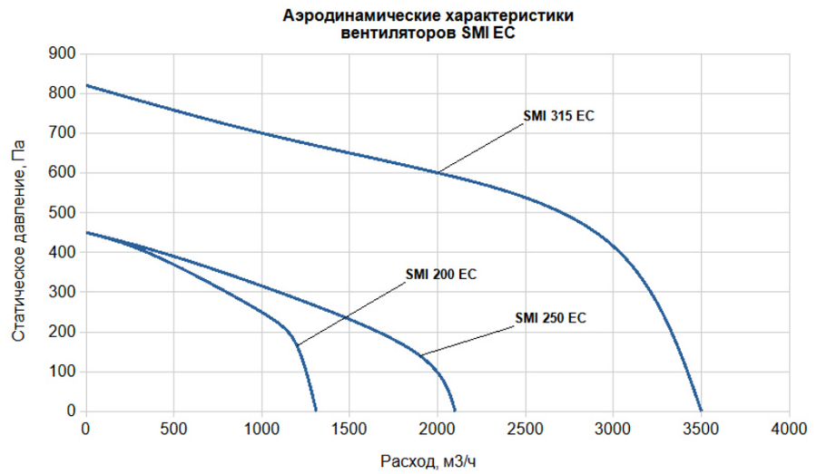 Вентилятор SUPERVENT SMI 200 EC - фото 4