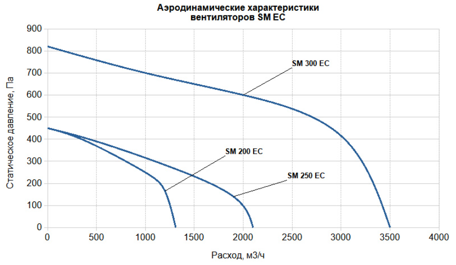 Вентилятор SUPERVENT SM 200 EC - фото 4