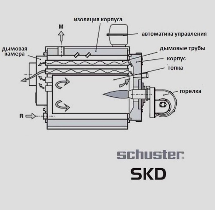 Двухходовой водогрейный котел Schuster