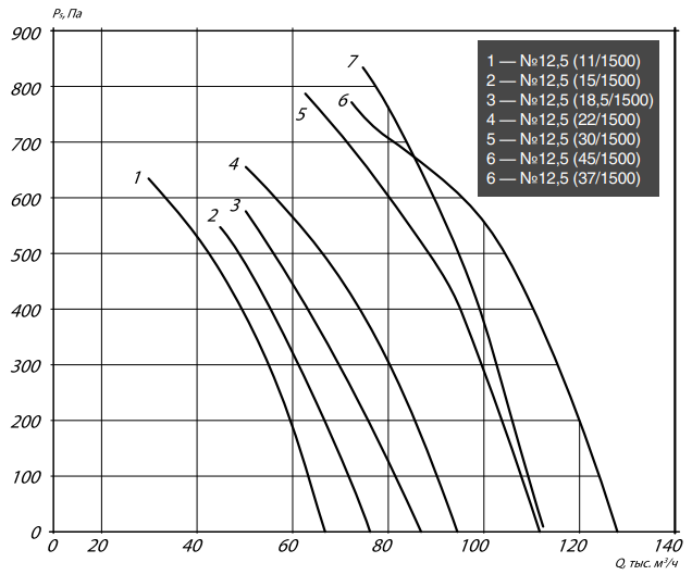 Вентилятор Shuft AXIS-12,5-11-1500, размер 1250 - фото 2