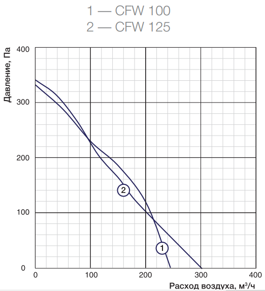 Вентилятор Shuft CFW 125 - фото 2
