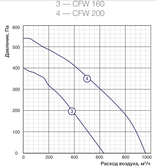 Вентилятор Shuft CFW 160 - фото 2