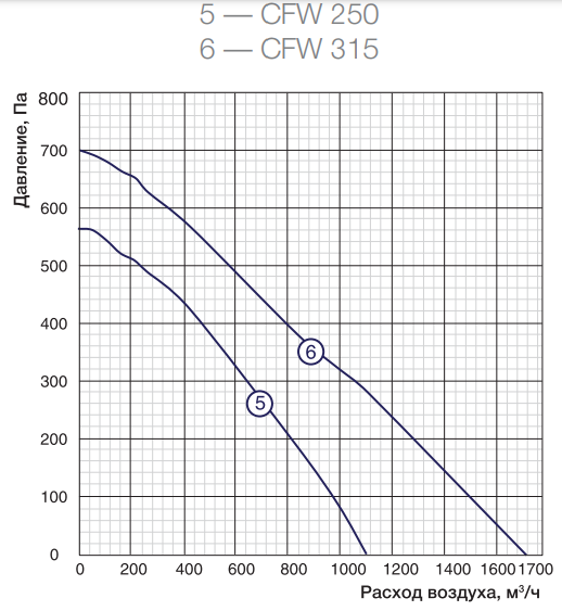 Вентилятор Shuft CFW 315 - фото 2