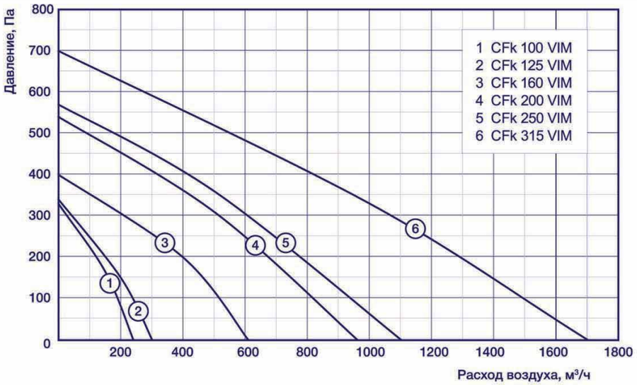 Вентилятор Shuft CFk 125 VIM - фото 4