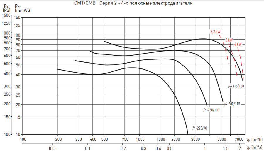 Вентилятор Soler & Palau CMT/4-315/130 4KW LG270 VE, размер 200х320 Soler & Palau CMT/4-315/130 4KW LG270 VE - фото 2