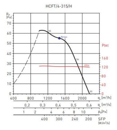 Вентилятор Soler & Palau HCFT/4-315/H-A, размер 315 Soler & Palau HCFT/4-315/H-A - фото 3