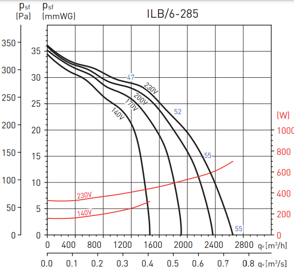 Прямоугольный канальный вентилятор Soler & Palau ILB/6-285, размер 600х300 Soler & Palau ILB/6-285 - фото 2