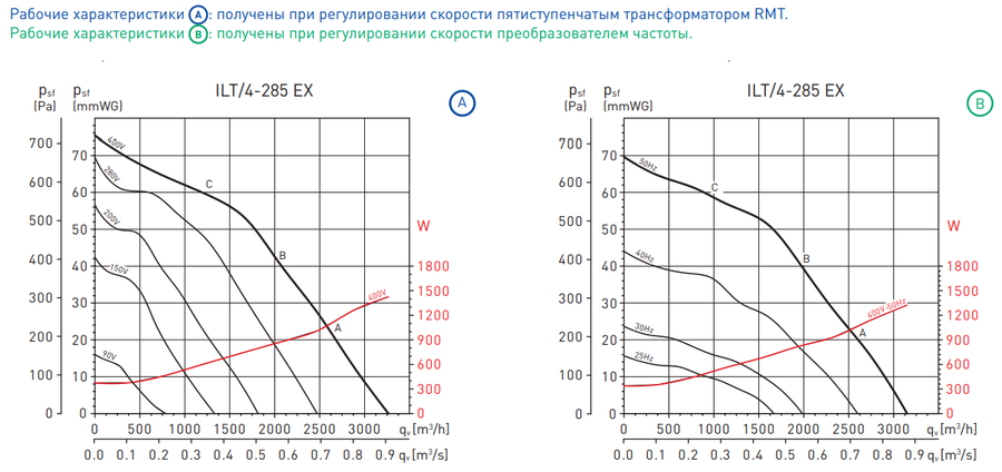 Прямоугольный канальный вентилятор Soler & Palau