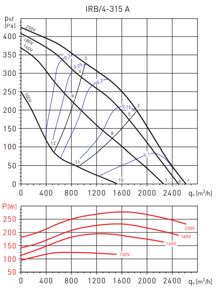 Прямоугольный канальный вентилятор Soler & Palau IRB/4-315А 355/100 VE, размер 600х350 Soler & Palau IRB/4-315А 355/100 VE - фото 2