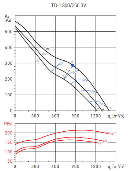 Вентилятор Soler & Palau TD1300/250 3V (230V 50/60HZ) N6 Soler & Palau TD1300/250 3V (230V 50/60HZ) N6 - фото 3
