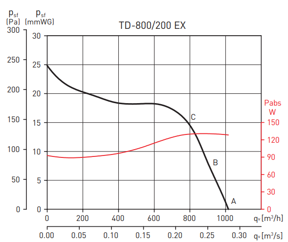 Вентилятор Soler & Palau TD-800/200 EEXEIICT3 Soler & Palau TD-800/200 EEXEIICT3 - фото 2