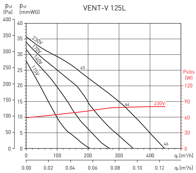 Вентилятор Soler & Palau Vent/V-125L (230V 50/60HZ) VE Soler & Palau Vent/V-125L (230V 50/60HZ) VE - фото 3