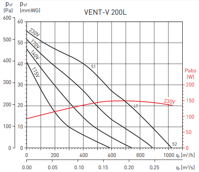 Вентилятор Soler & Palau Vent/V-200L (230V 50/60HZ) VE Soler & Palau Vent/V-200L (230V 50/60HZ) VE - фото 3