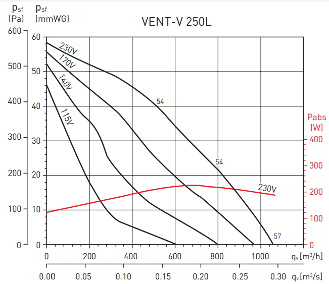 Вентилятор Soler & Palau Vent/V-250L (230V 50/60HZ) VE Soler & Palau Vent/V-250L (230V 50/60HZ) VE - фото 3