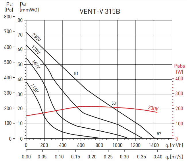 Вентилятор Soler & Palau Vent/V-315B (230V 50/60HZ) VE Soler & Palau Vent/V-315B (230V 50/60HZ) VE - фото 3