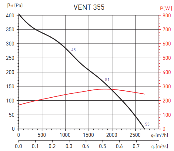 Вентилятор Soler & Palau Vent 355L-T (230-400V 50HZ) VE Soler & Palau Vent 355L-T (230-400V 50HZ) VE - фото 2