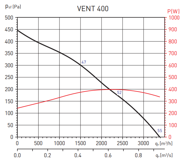 Вентилятор Soler & Palau Vent 400 L (230V 50/60HZ) C VE Soler & Palau Vent 400 L (230V 50/60HZ) C VE - фото 2