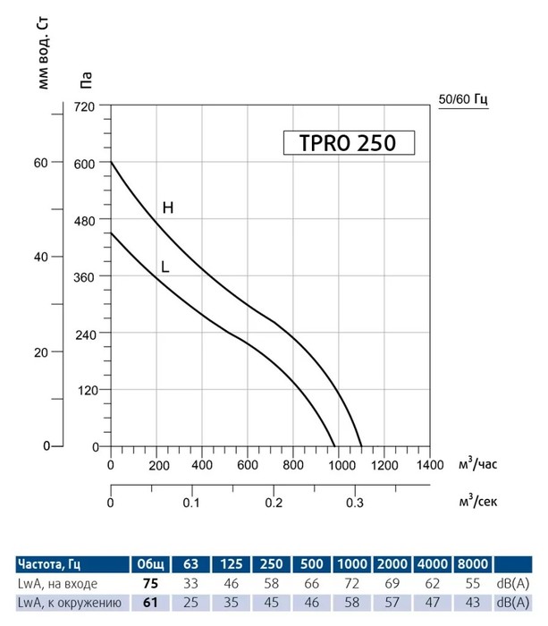 Вентилятор Sysimple TPRO 250 - фото 2