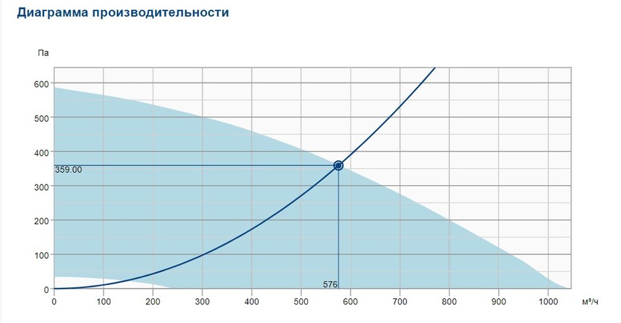 Вентилятор Systemair DVCI 225-S (1Ph/23V) Systemair DVCI 225-S (1Ph/23V) - фото 3