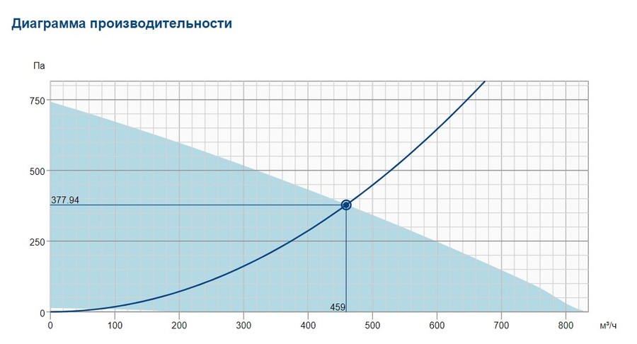 Вентилятор Systemair