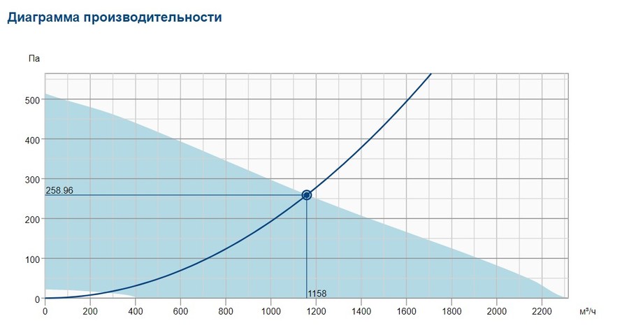 Вентилятор Systemair