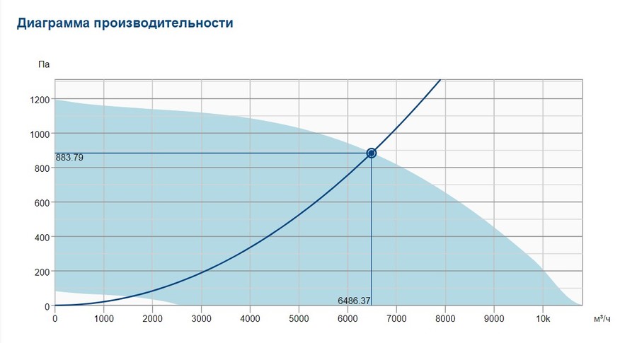 Вентилятор Systemair