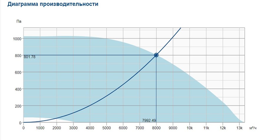 Вентилятор Systemair