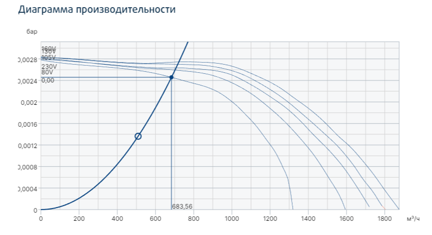 Вентилятор Systemair