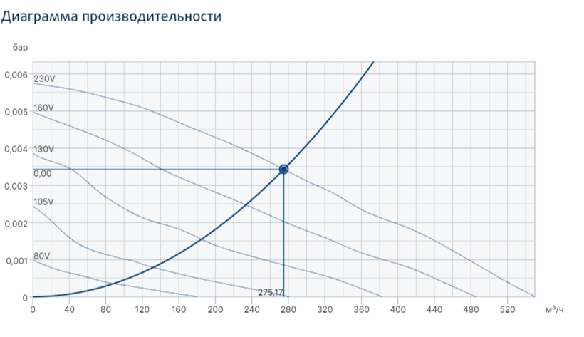 Вентилятор Systemair