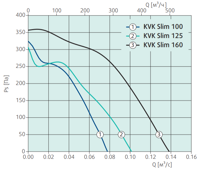 Вентилятор Systemair KVK Slim 100 - фото 2
