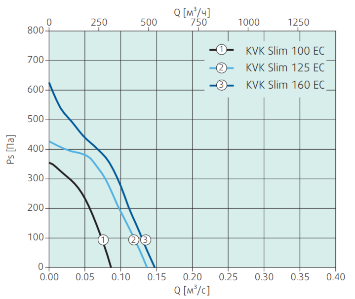 Вентилятор Systemair KVK Slim 100 EC - фото 2