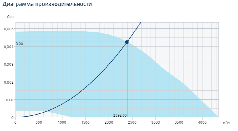 Вентилятор Systemair