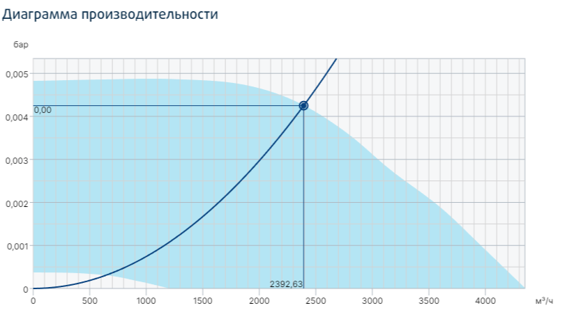 Вентилятор Systemair