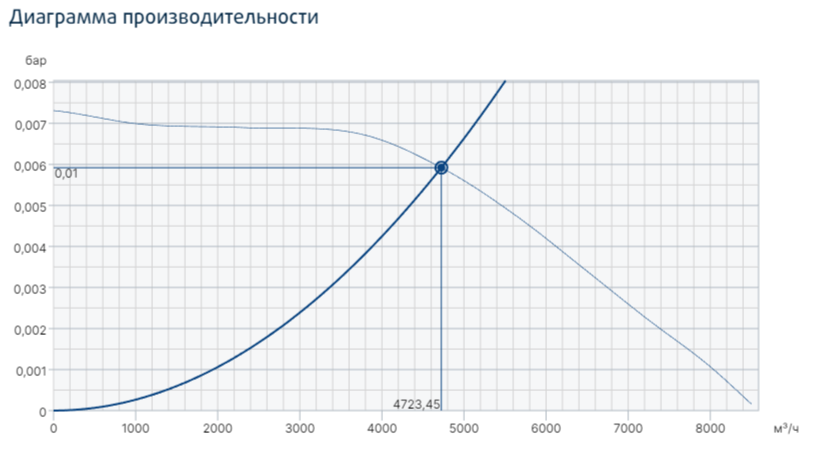 Вентилятор Systemair