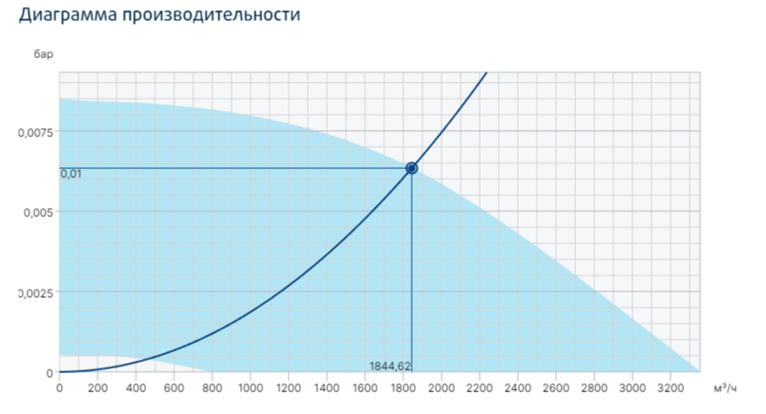 Вентилятор Systemair