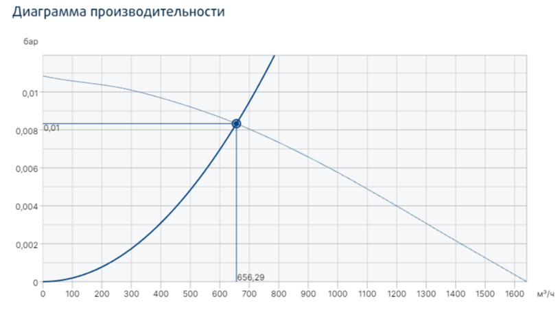 Вентилятор Systemair