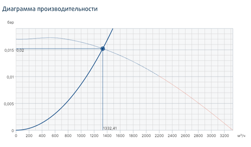 Вентилятор Systemair