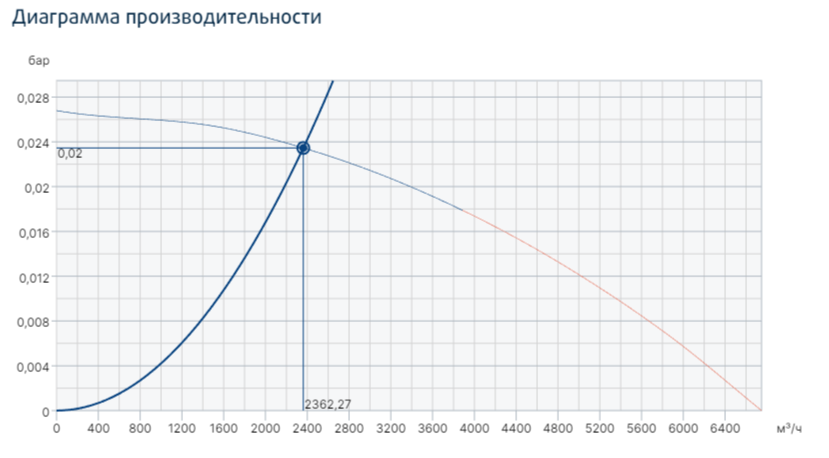 Вентилятор Systemair