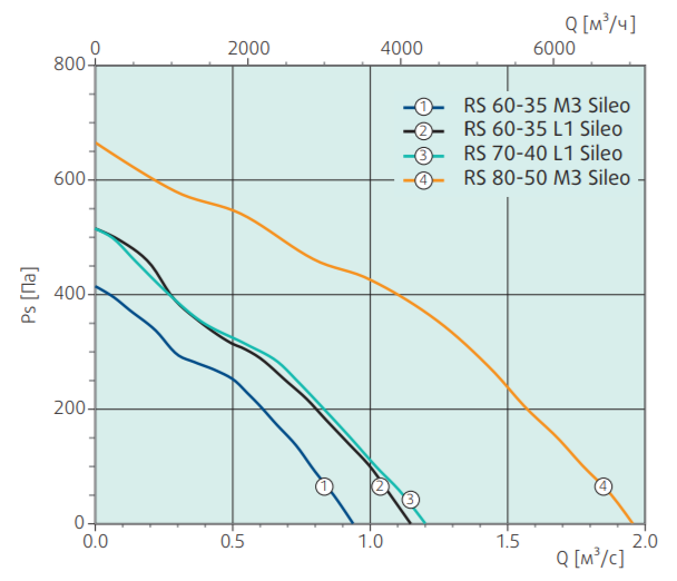 Прямоугольный канальный вентилятор Systemair RS 60-35 M3 sileo, размер 600х350 - фото 4