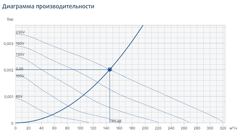 Вентилятор Systemair