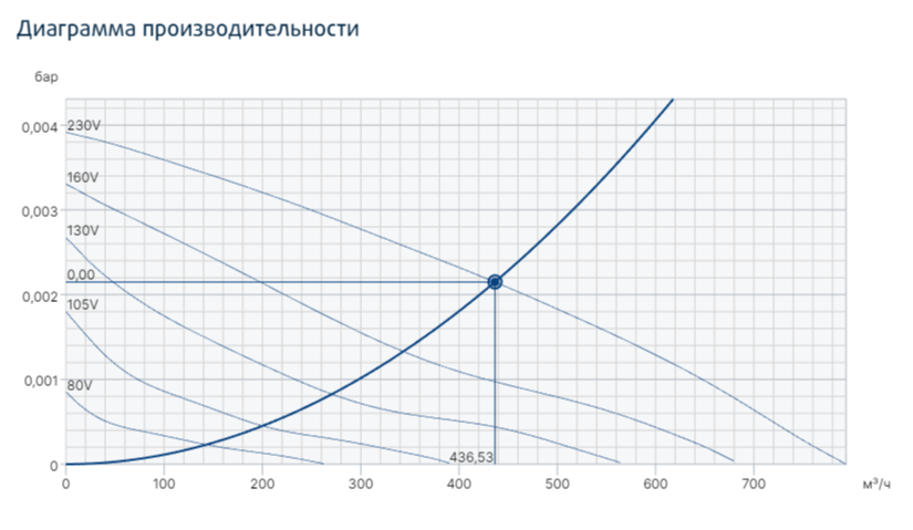 Вентилятор Systemair