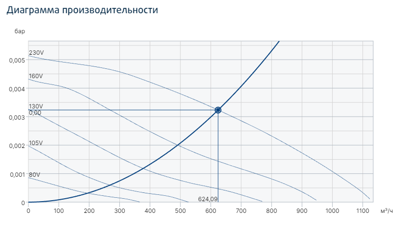 Вентилятор Systemair